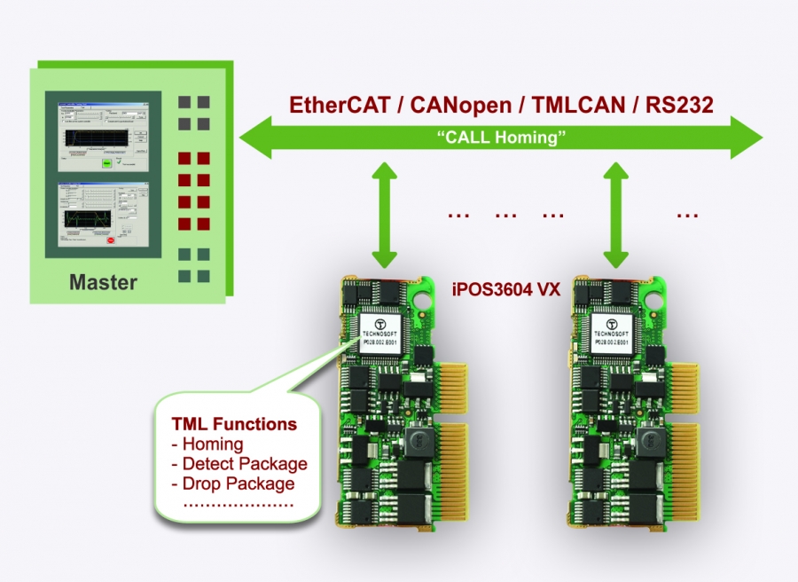 Ipos3604 Vx Complete Drive Solution Packed On A Very Small Of Pcb Space