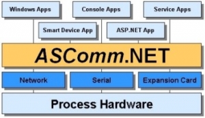 Automated Solutions Adds Modbus Tcp Driver To Industrial Communications Component For .net